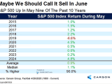 S&P 500 Index Return During May