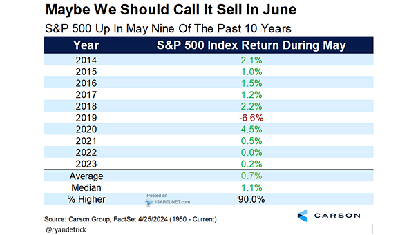 S&P 500 Index Return During May