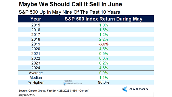 S&P 500 Index Return During May