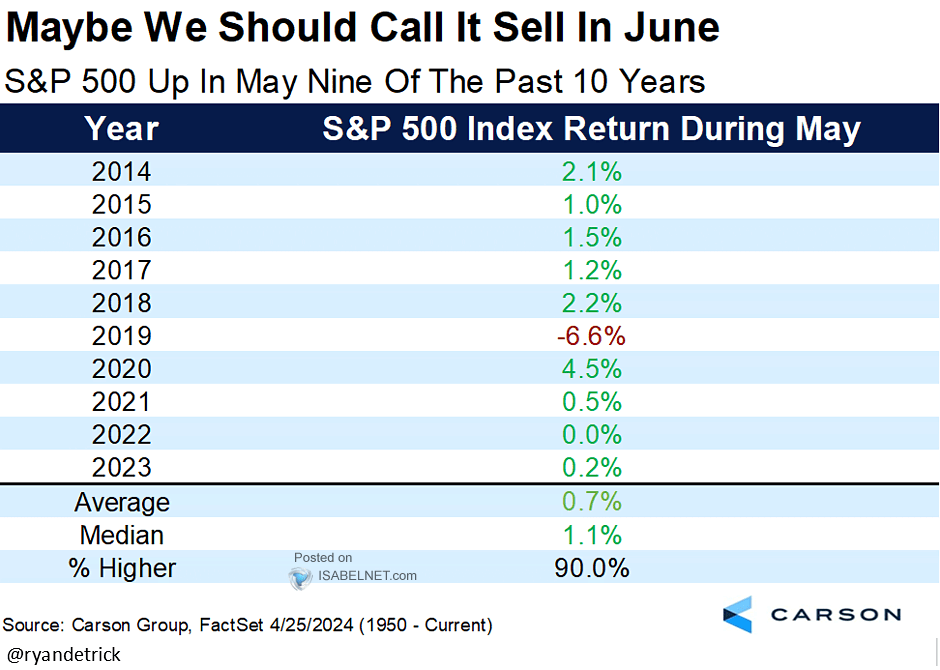S&P 500 Index Return During May