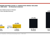 S&P 500 Median Forward Returns After 5+ Consecutive Weekly Declines
