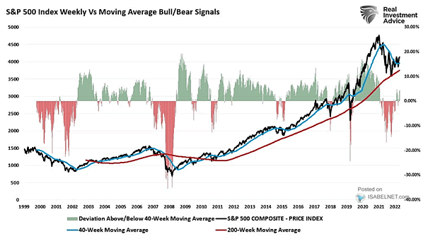 S&P 500 Index Weekly vs. Moving Average Bull-Bear Signals