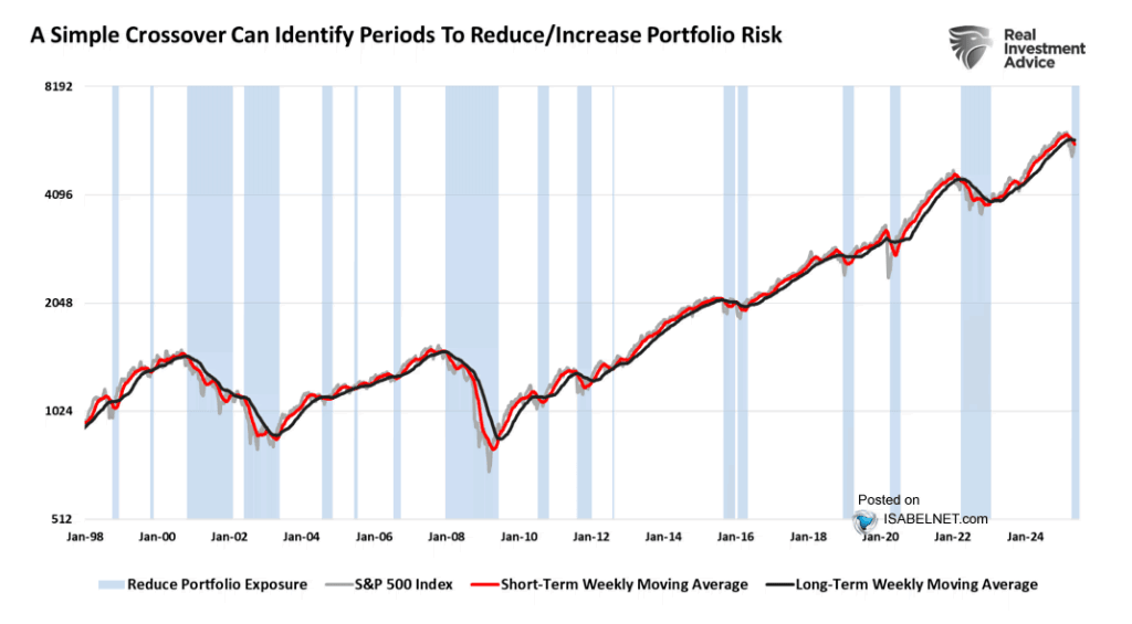 S&P 500 Index and Moving Average Crossover Signal – ISABELNET