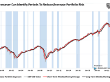 S&P 500 Index and Moving Average Crossover Signal