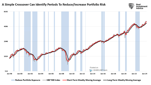 S&P 500 Index and Moving Average Crossover Signal
