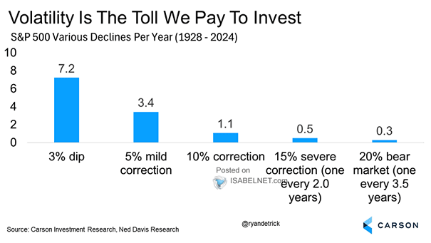 S&P 500 Market Corrections