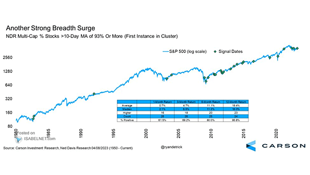 S&P 500 - NDR Multi-Cap % Stocks Above 10-Day Monving Average of 93% or More