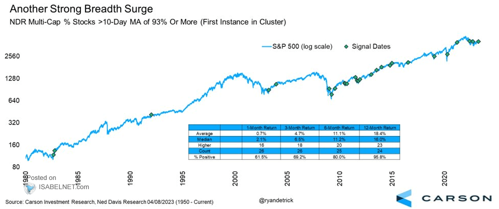 S&P 500 - NDR Multi-Cap % Stocks Above 10-Day Monving Average of 93% or More