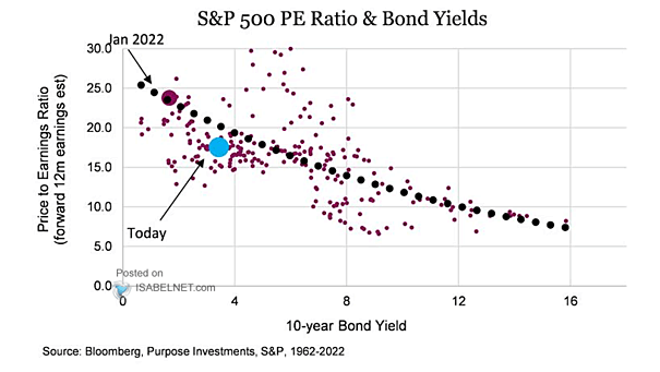 S&P 500 PE Ratio and Bond Yields