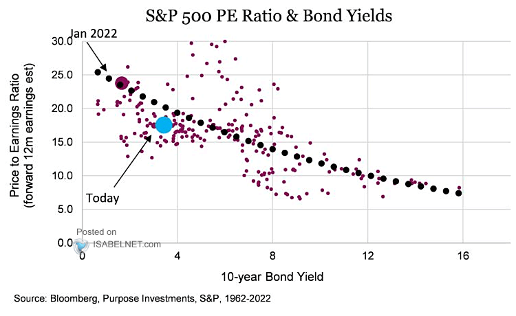 S&P 500 PE Ratio and Bond Yields