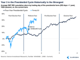 S&P 500 Presidential Cycle