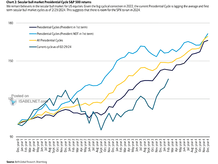 S&P 500 Presidential Cycle