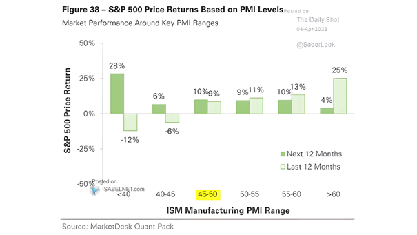 S&P 500 Price Returns Based on U.S. ISM Manufacturing PMI Levels