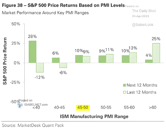 S&P 500 Price Returns Based on U.S. ISM Manufacturing PMI Levels