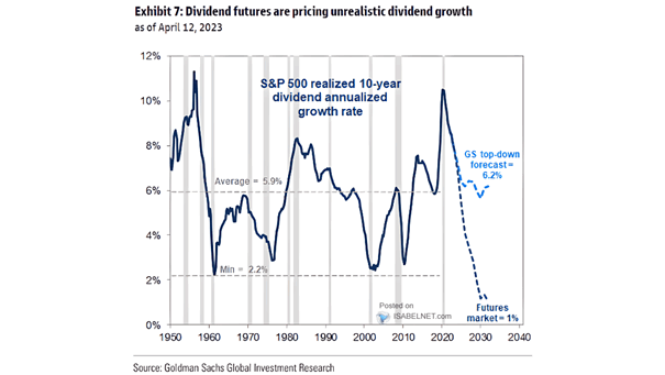 S&P 500 Realized 10-Year Dividend Annualized Growth Rate