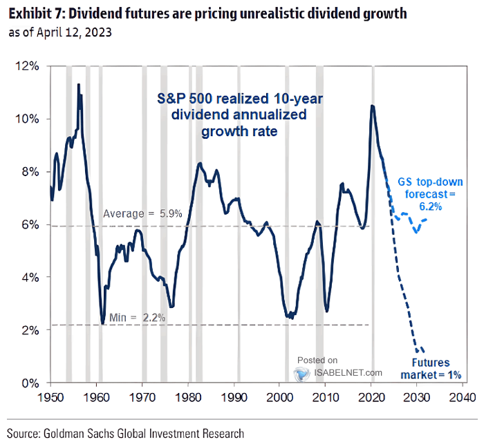 S&P 500 Realized 10-Year Dividend Annualized Growth Rate