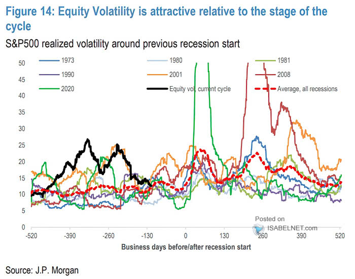 S&P 500 Realized Volatility Around Previous Recession Start