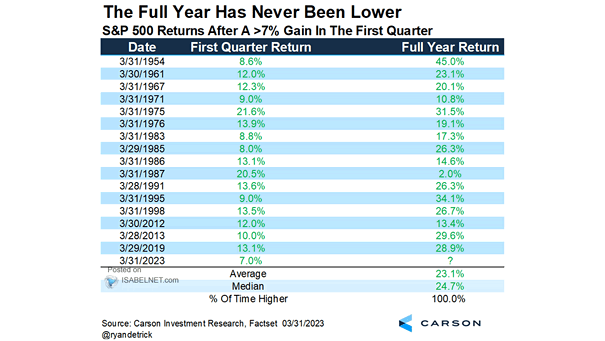 S&P 500 Returns After a >7% Gain in the First Quarter