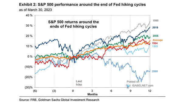 S&P 500 Returns Around the End of Fed Hiking Cycles