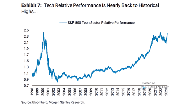 S&P 500 Tech Sector Relative Performance