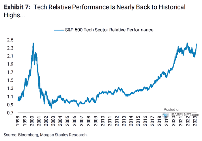 S&P 500 Tech Sector Relative Performance