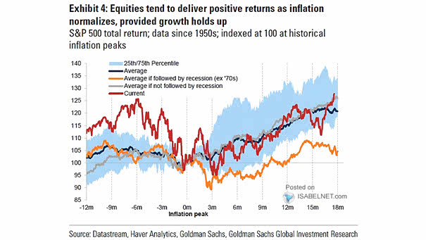S&P 500 Total Return and Historical Inflation Peaks