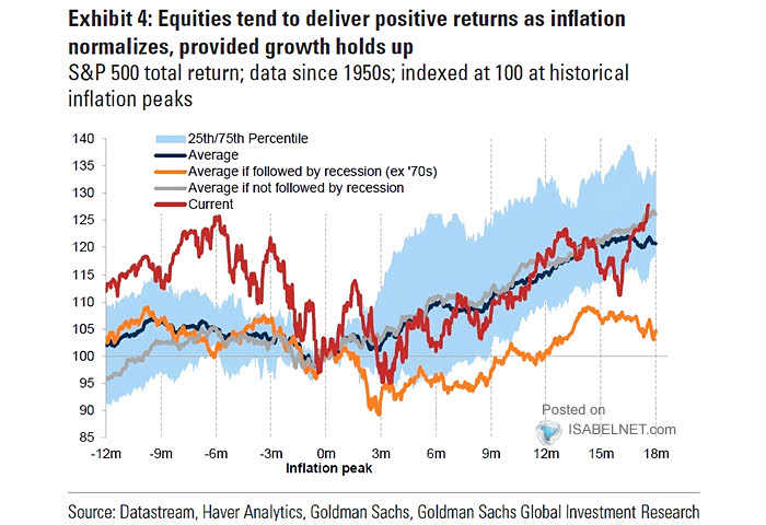S&P 500 Total Return and Historical Inflation Peaks