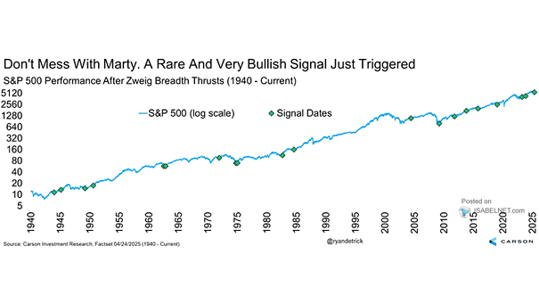 S&P 500 and Zweig Breadth Thrust