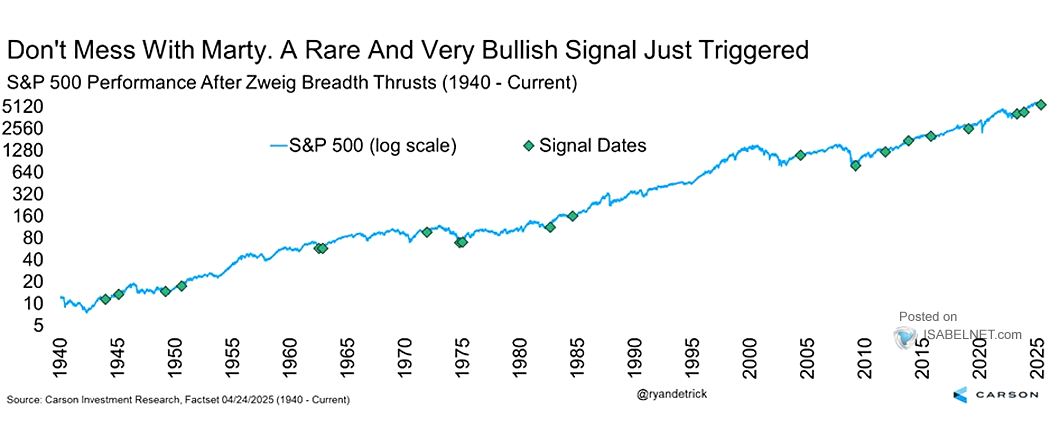 S&P 500 and Zweig Breadth Thrust