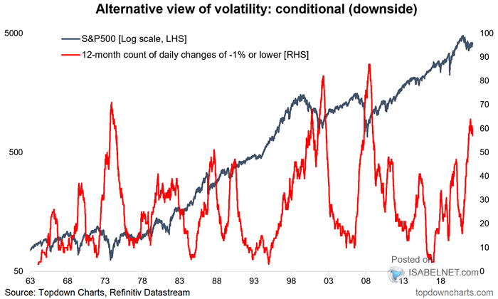 S&P 500 vs. 12-Month Count of Daily Changes of -1% or Lower