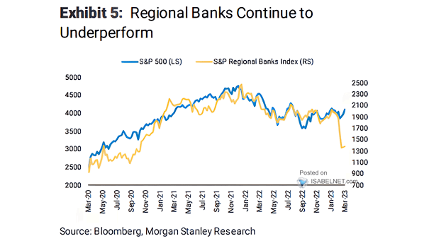 S&P 500 vs. S&P Regional Banks Index