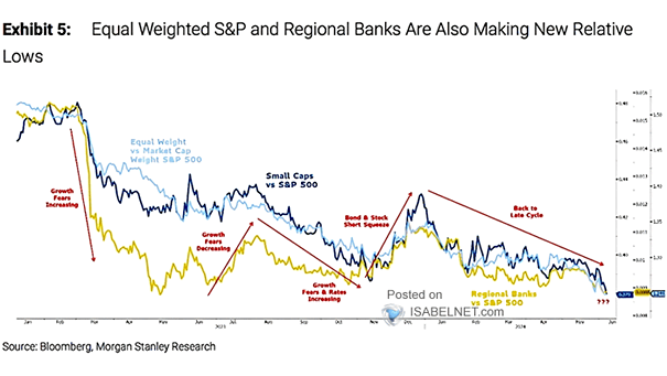S&P 500 vs. S&P Regional Banks Index