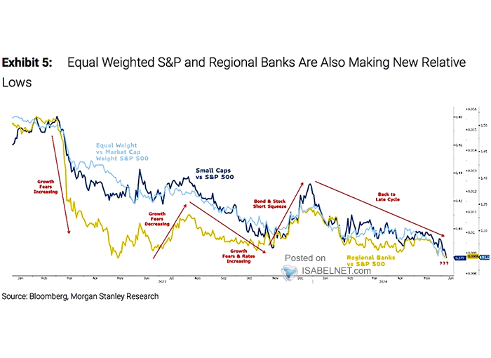 S&P 500 vs. S&P Regional Banks Index