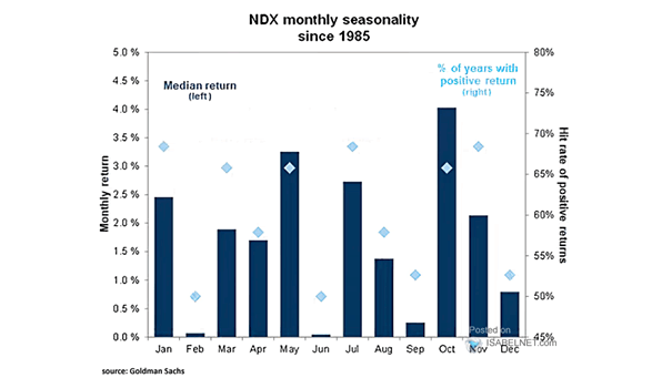 Seasonality - Nasdaq Monthly Returns