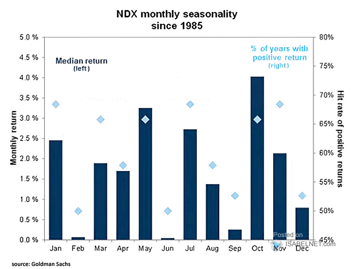 Seasonality - Nasdaq Monthly Returns