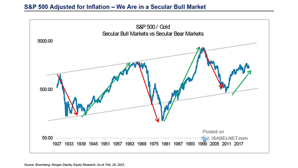 Secular Bull Markets vs. Secular Bear Markets - S&P 500 / Gold