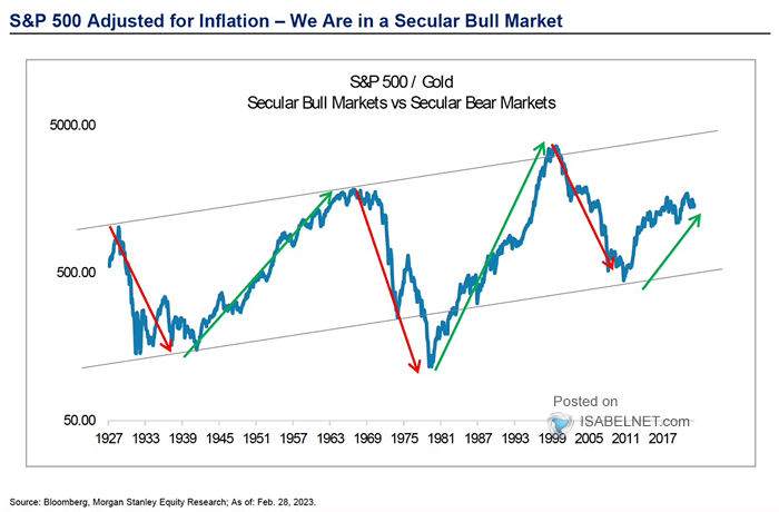 Secular Bull Markets vs. Secular Bear Markets - S&P 500 / Gold