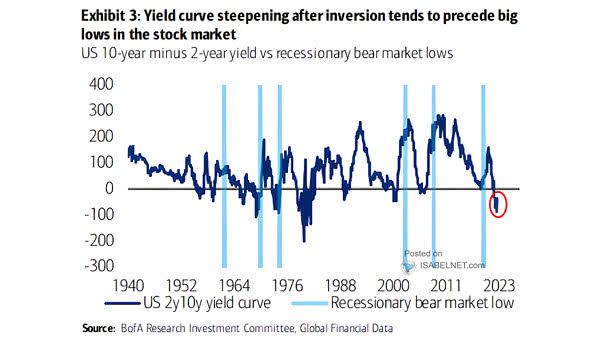 FMS Investors – Net % Expecting Steeper Yield Curve – ISABELNET