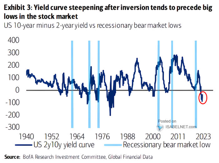 U.S. 10Y-2Y Yield Curve vs. Recessionary Bear Market Lows