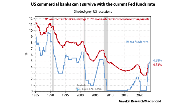 U.S. Commercial Banks and Savings Institutions Interest Income from Earnings Assets vs. U.S. Fed Funds Rate