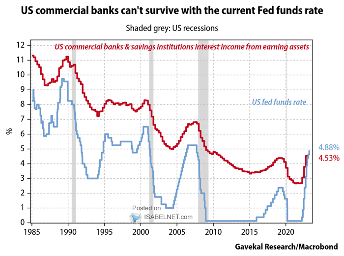 U.S. Commercial Banks and Savings Institutions Interest Income from Earnings Assets vs. U.S. Fed Funds Rate