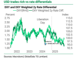 U.S. Dollar Index (DXY) and DXY Weighted 2-Year Rate Differential