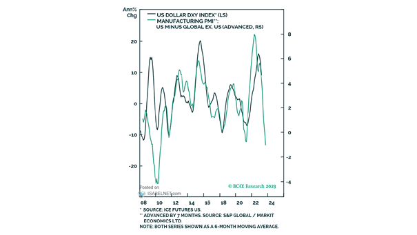 U.S. Dollar Index (DXY) vs. Manufacturing PMI (U.S. Minus Global Ex-U.S.)