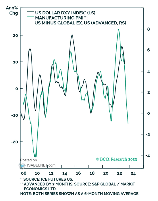 U.S. Dollar Index (DXY) vs. Manufacturing PMI (U.S. Minus Global Ex-U.S.)