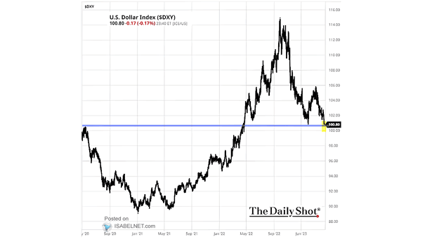 U.S. Dollar Index