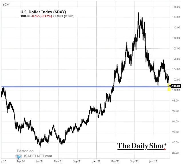 U.S. Dollar Index