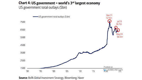 U.S. Government Total Outlays