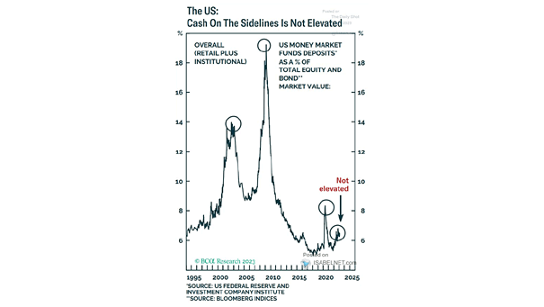 U.S. Money Market Funds Deposits as a % of Total Equity and Bond Market Value