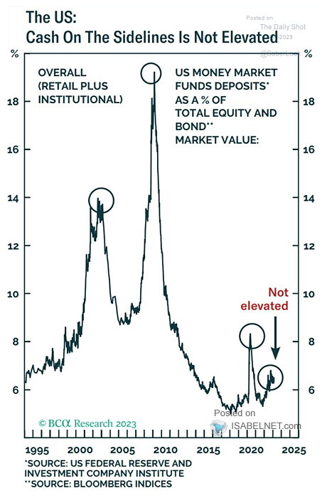 U.S. Money Market Funds Deposits as a % of Total Equity and Bond Market Value