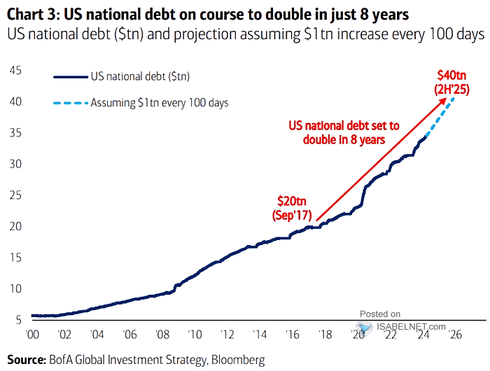 U.S. National Debt